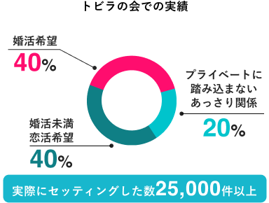 15周年を迎える信頼のSMマッチング